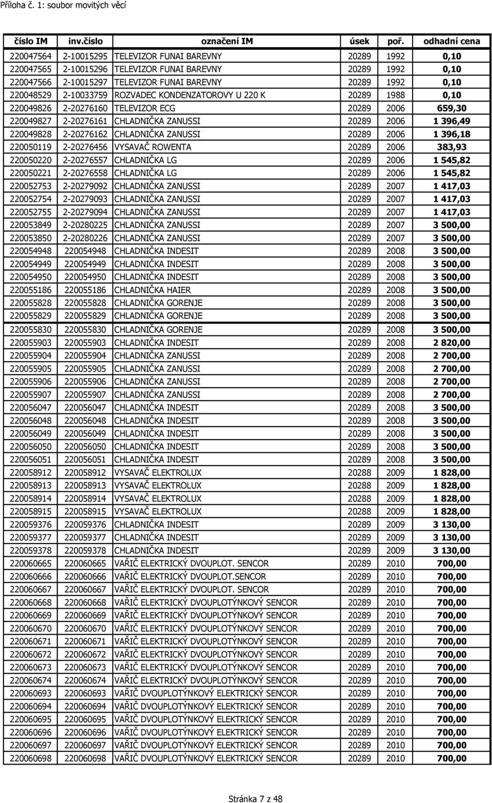 CHLADNIČKA ZANUSSI 20289 2006 1 396,18 220050119 2-20276456 VYSAVAČ ROWENTA 20289 2006 383,93 220050220 2-20276557 CHLADNIČKA LG 20289 2006 1 545,82 220050221 2-20276558 CHLADNIČKA LG 20289 2006 1