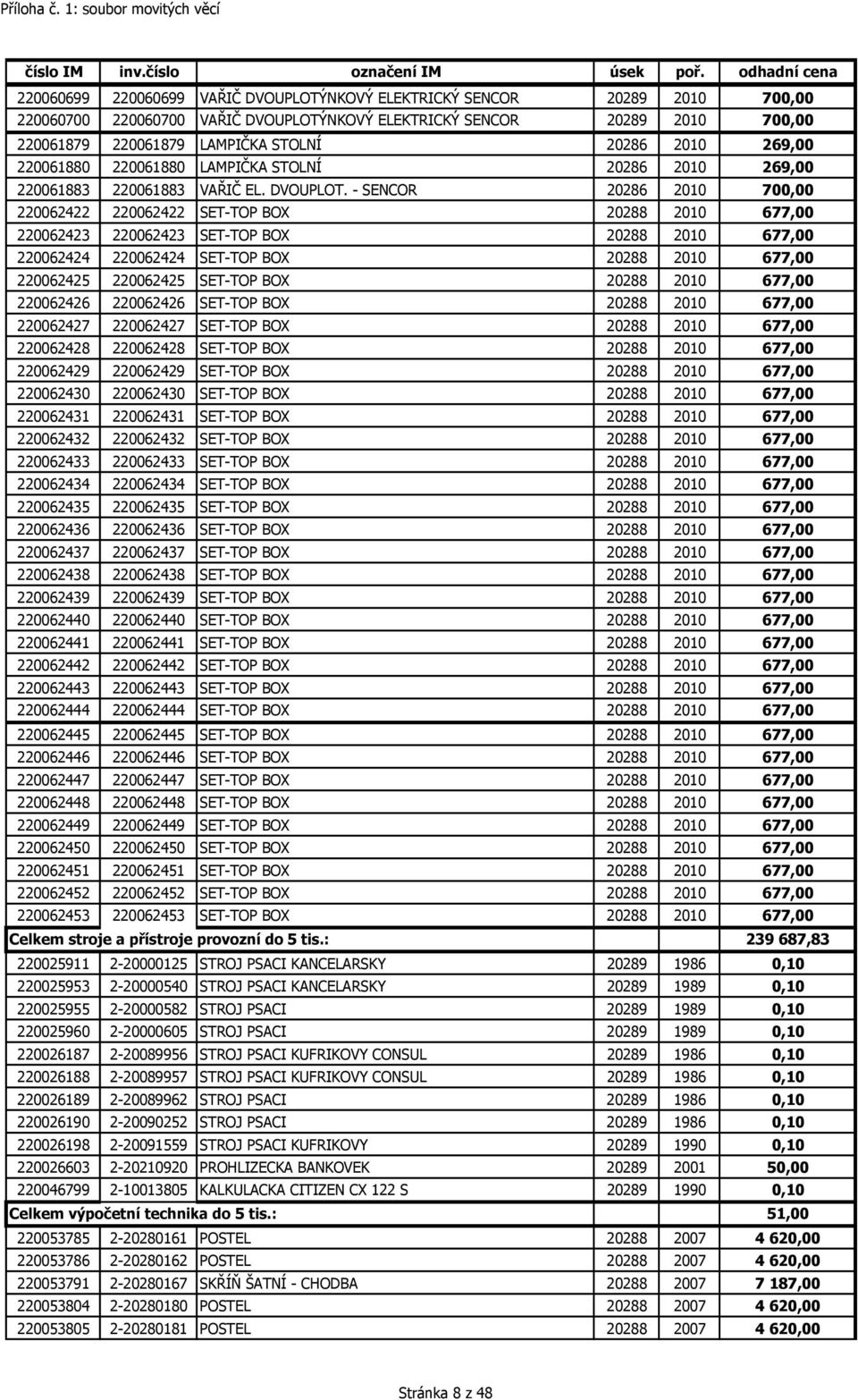 - SENCOR 20286 2010 700,00 220062422 220062422 SET-TOP BOX 20288 2010 677,00 220062423 220062423 SET-TOP BOX 20288 2010 677,00 220062424 220062424 SET-TOP BOX 20288 2010 677,00 220062425 220062425