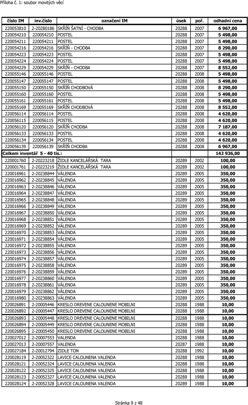 2008 5 498,00 220055147 220055147 POSTEL 20288 2008 5 498,00 220055150 220055150 SKŘÍŇ CHODBOVÁ 20288 2008 8 290,00 220055160 220055160 POSTEL 20288 2008 5 498,00 220055161 220055161 POSTEL 20288