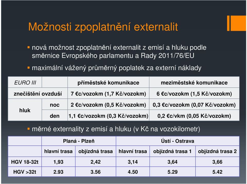 c/vozokm (0,5 Kč/vozokm) 0,3 c/vozokm (0,07 Kč/vozokm) den 1,1 c/vozokm (0,3 Kč/vozokm) 0,2 c/vkm (0,05 Kč/vozokm) měrné externality z emisí a hluku (v Kč na