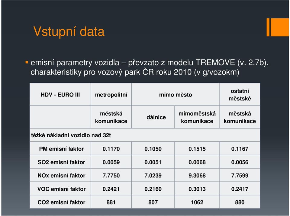 komunikace dálnice mimoměstská komunikace městská komunikace těžké nákladní vozidlo nad 32t PM emisní faktor 0.1170 0.1050 0.