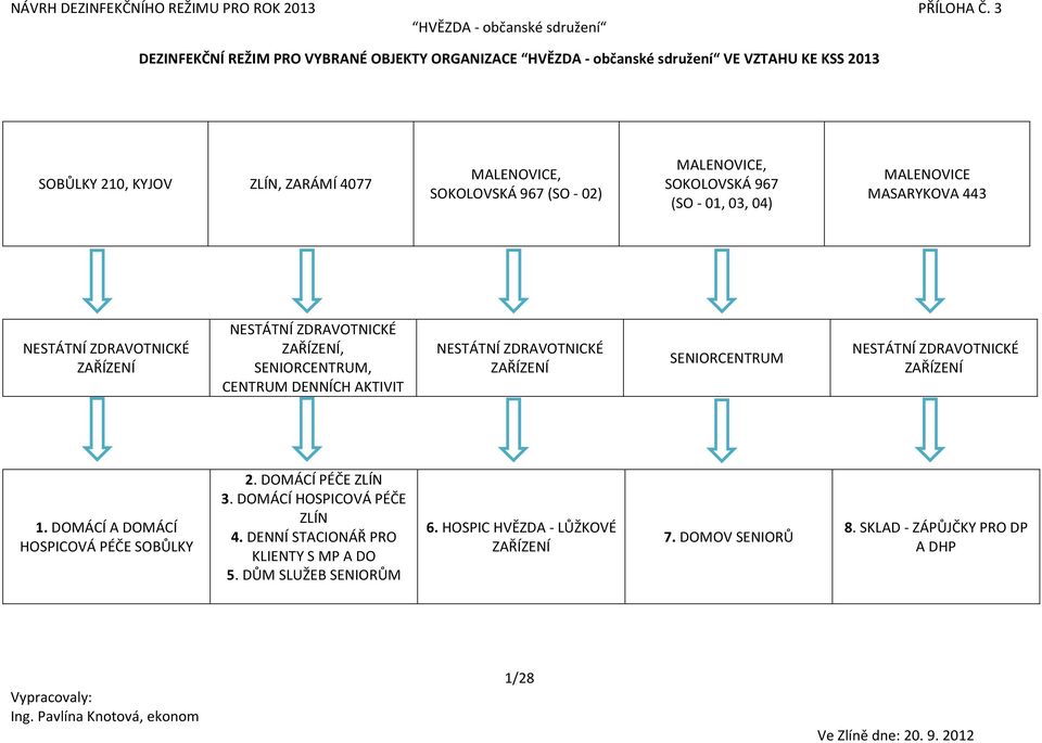 AKTIVIT NESTÁTNÍ ZDRAVOTNICKÉ ZAŘÍZENÍ SENIORCENTRUM NESTÁTNÍ ZDRAVOTNICKÉ ZAŘÍZENÍ 1. DOMÁCÍ A DOMÁCÍ HOSPICOVÁ PÉČE SOBŮLKY 2. DOMÁCÍ PÉČE ZLÍN 3.