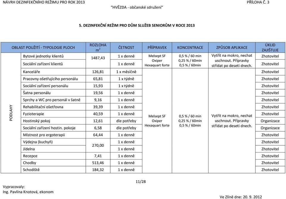 Kanceláře 126,81 1 x měsíčně Pracovny ošetřujícího personálu 65,81 1 x týdně Sociální zařízení personálu 15,93 1 x týdně Šatna personálu 19,56 1 x denně Sprchy a WC pro personál v šatně 9,16 1 x