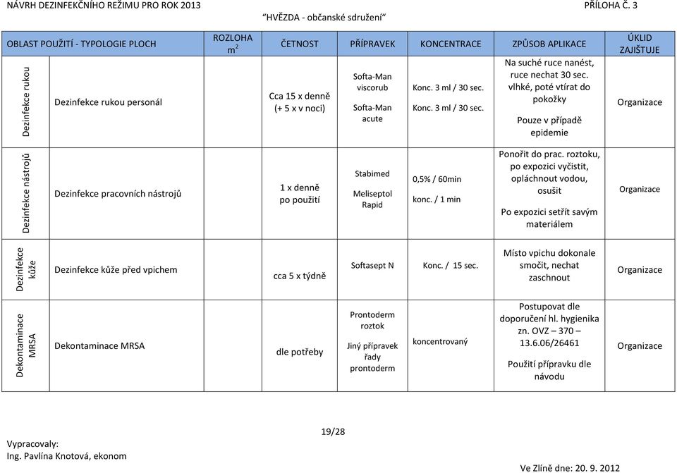 vlhké, poté vtírat do pokožky Pouze v případě epidemie Dezinfekce nástrojů Dezinfekce pracovních nástrojů 1 x denně po použití Stabimed Rapid 0,5% / 60min konc. / Ponořit do prac.