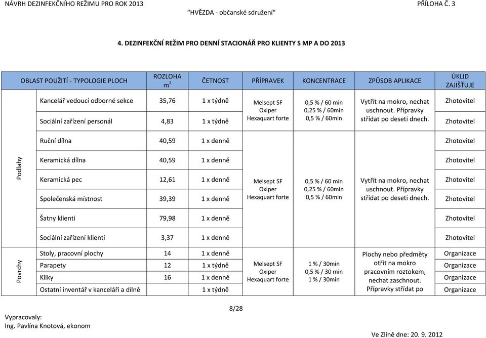 Sociální zařízení personál 4,83 1 x týdně Ruční dílna 40,59 1 x denně Podlahy Keramická dílna 40,59 1 x denně Keramická pec 12,61 1 x denně 0,5 % / 60 min Vytřít na mokro, nechat 0,25 % / 60min