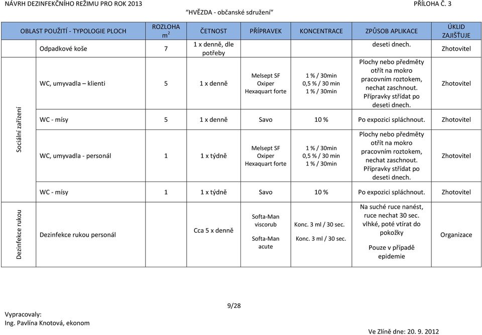 ZAJIŠŤUJE WC - mísy 5 1 x denně Savo 10 % Po expozici spláchnout. WC, umyvadla - personál 1 1 x týdně Plochy nebo předměty otřít na mokro nechat zaschnout. deseti dnech.