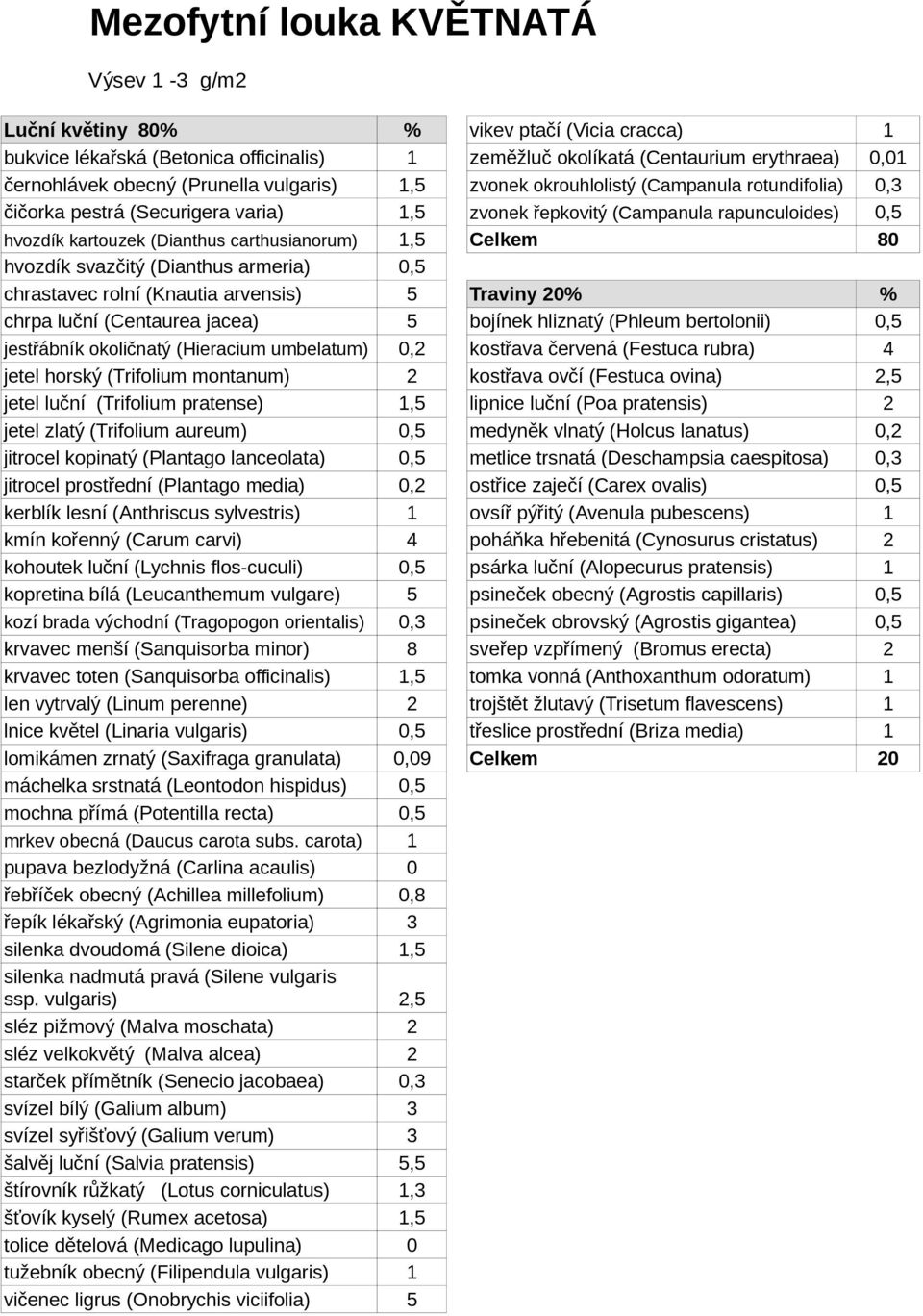 carthusianorum) 1,5 Celkem 80 hvozdík svazčitý (Dianthus armeria) 0,5 chrastavec rolní (Knautia arvensis) 5 Traviny 20% % chrpa luční (Centaurea jacea) 5 bojínek hliznatý (Phleum bertolonii) 0,5