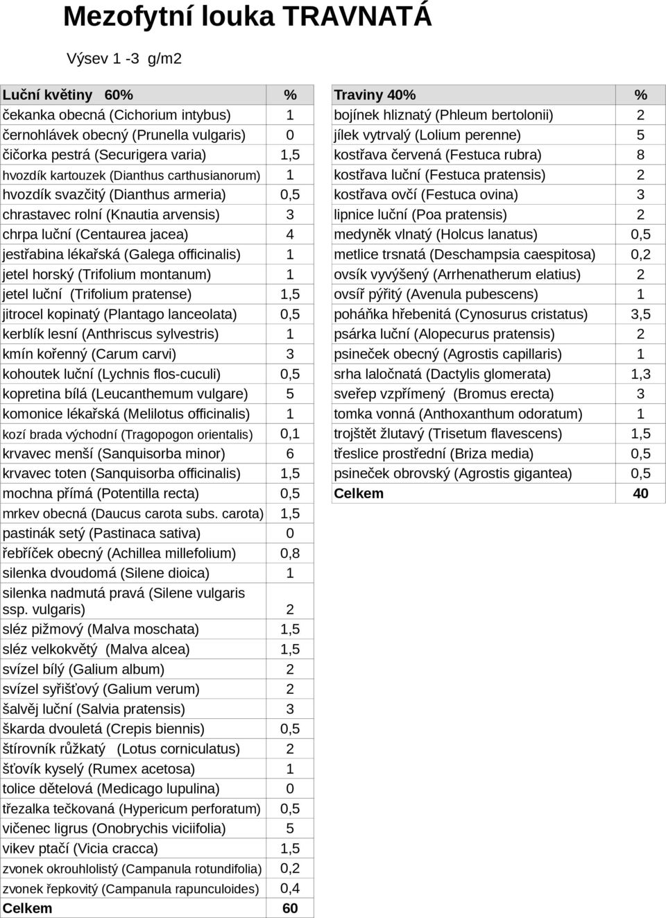 svazčitý (Dianthus armeria) 0,5 kostřava ovčí (Festuca ovina) 3 chrastavec rolní (Knautia arvensis) 3 lipnice luční (Poa pratensis) 2 chrpa luční (Centaurea jacea) 4 medyněk vlnatý (Holcus lanatus)