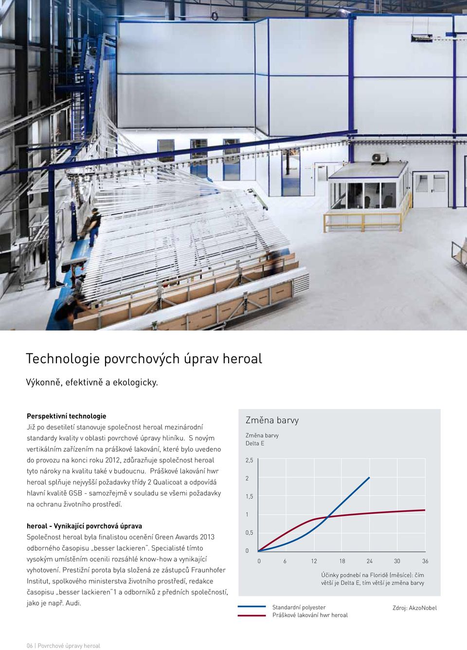 S novým vertikálním zařízením na práškové lakování, které bylo uvedeno do provozu na konci roku 2012, zdůrazňuje společnost heroal tyto nároky na kvalitu také v budoucnu.