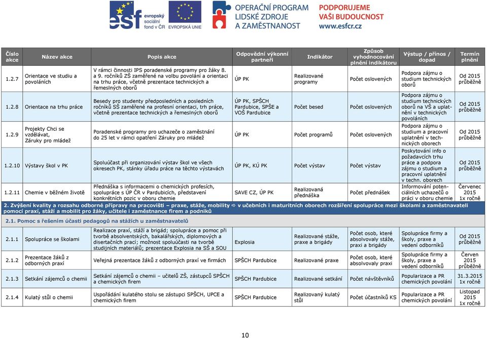 orientaci, trh práce, včetně prezentace technických a řemeslných oborů Poradenské programy pro uchazeče o zaměstnání do 25 let v rámci opatření Záruky pro mládež Spoluúčast při organizování výstav