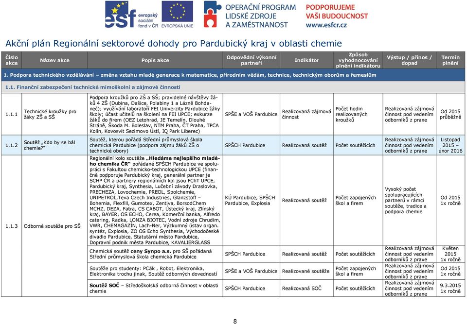 1. Finanční zabezpečení technické mimoškolní a zájmové činnosti Výstup / přínos / dopad Termín plnění 1.1.1 Technické kroužky pro žáky ZŠ a SŠ Podpora kroužků pro ZŠ a SŠ; pravidelné návštěvy žáků 4