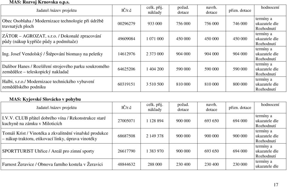 Josef Vendolský / Štěpování biomasy na peletky 14612976 2 373 000 904 000 904 000 904 000 Dalibor Hanes / Rozšíření strojového parku soukromého zemědělce teleskopický nakladač Halbi, s.r.o./ Modernizace technického vybavení zemědělského podniku MAS: Kyjovské Slovácko v pohybu I.