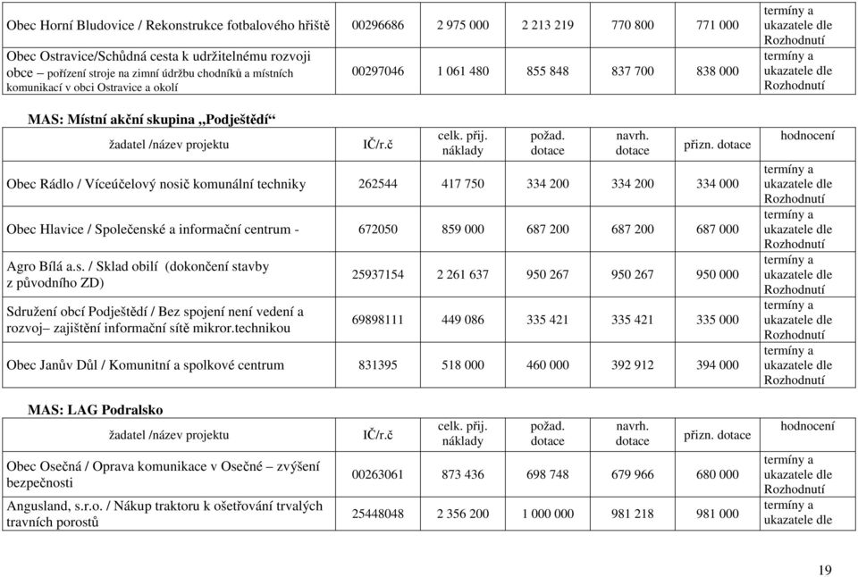 Obec Rádlo / Víceúčelový nosič komunální techniky 262544 417 750 334 200 334 200 334 000 Obec Hlavice / Společenské a informační centrum - 672050 859 000 687 200 687 200 687 000 Agro Bílá a.s. / Sklad obilí (dokončení stavby z původního ZD) Sdružení obcí Podještědí / Bez spojení není vedení a rozvoj zajištění informační sítě mikror.