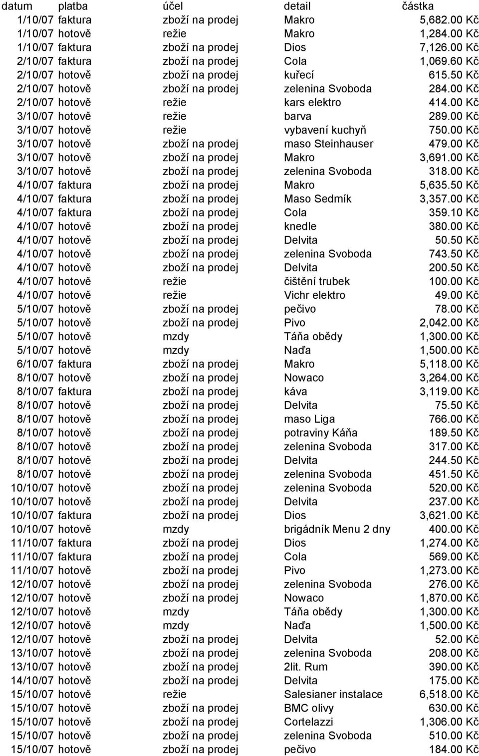 00 Kč 3/10/07 hotově režie barva 289.00 Kč 3/10/07 hotově režie vybavení kuchyň 750.00 Kč 3/10/07 hotově zboží na prodej maso Steinhauser 479.00 Kč 3/10/07 hotově zboží na prodej Makro 3,691.