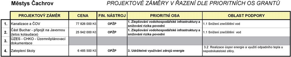 snižování rizika povodní 4. Zateplení školy OPŽP 3.