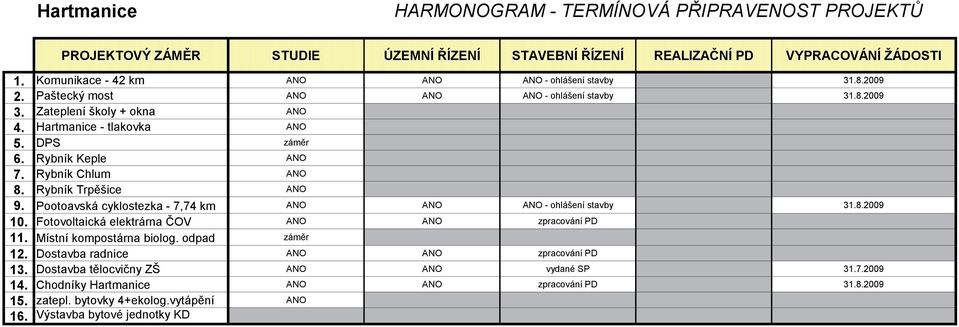 Rybník Chlum ANO 8. ANO 9. Pootoavská cyklostezka - 7,74 km ANO ANO ANO - ohlášení stavby 31.8.2009 10. ANO ANO zpracování PD 11.