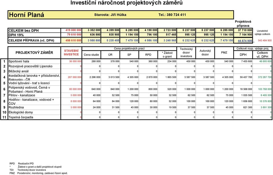 Cena studie ÚR SP RPD Tel.: 380 724 411 * Žádost o grant Celkové rozp. výdaje proj.