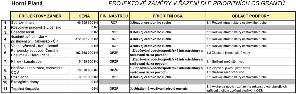 OPŽP Pošumaví - Horní Planá snižování rizika povodní 1.2 Zlepšení jakosti pitné vody 7. Pihlov - kanalizace OPŽP snižování rizika povodní 1.2 Zlepšení jakosti pitné vody 8.