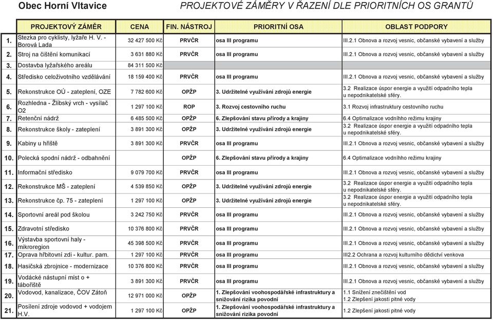 Dostavba lyžařského areálu 84 311 500 Kč 4. Středisko celoživotního vzdělávání 18 159 400 Kč PRVČR osa III programu III.2.1 Obnova a rozvoj vesnic, občanské vybavení a služby 5.