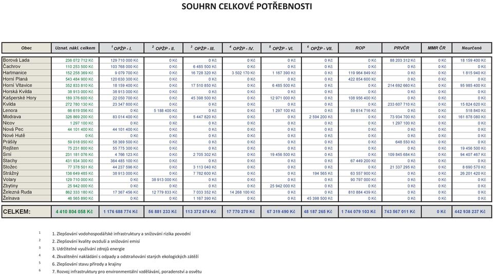 Kč 0 Kč 0 Kč 0 Kč 0 Kč Hartmanice 152 258 369 Kč 9 079 700 Kč 0 Kč 16 728 320 Kč 3 502 170 Kč 1 167 390 Kč 0 Kč 119 964 849 Kč 0 Kč 0 Kč 1 815 940 Kč Horní Planá 543 484 900 Kč 120 630 300 Kč 0 Kč 0