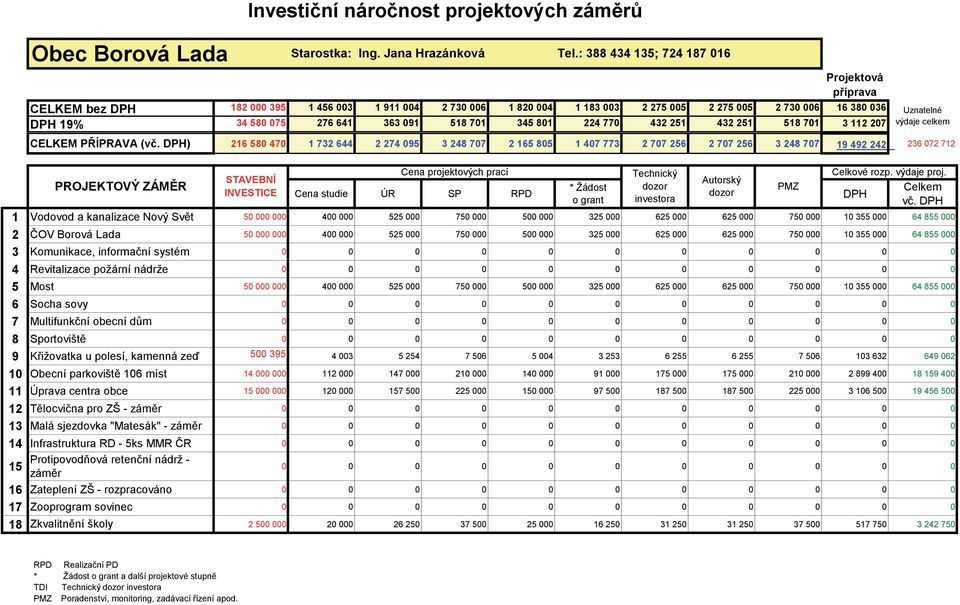 Jana Hrazánková Cena projektových prací Cena studie ÚR SP RPD Tel.: 388 434 135; 724 187 016 * Žádost o grant Celkové rozp. výdaje proj.