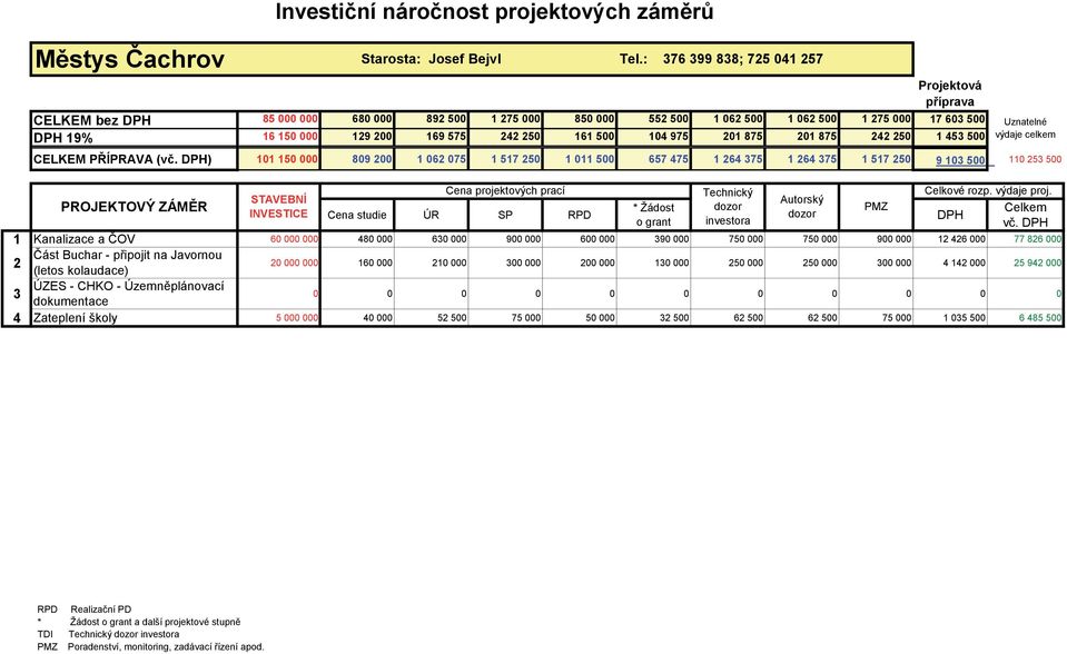 studie ÚR SP RPD Tel.: 376 399 838; 725 041 257 * Žádost o grant Celkové rozp. výdaje proj.