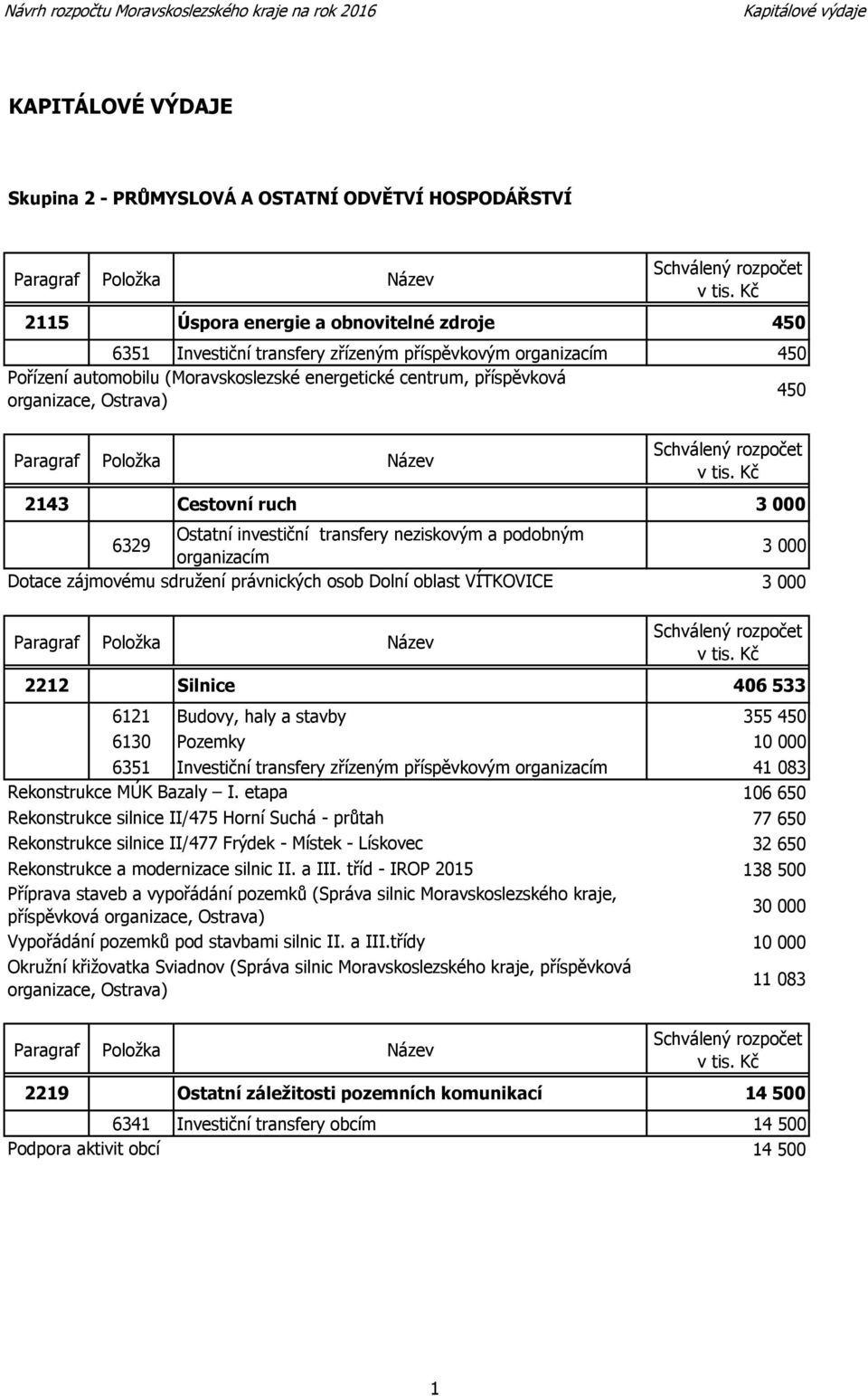 zájmovému sdružení právnických osob Dolní oblast VÍTKOVICE 2212 Silnice 406 533 6121 Budovy, haly a stavby 355 450 6130 Pozemky 10 000 6351 Investiční transfery zřízeným příspěvkovým organizacím 41