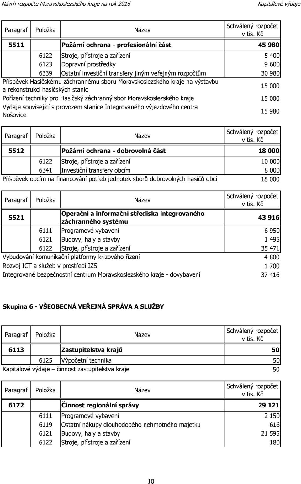 stanice Integrovaného výjezdového centra Nošovice 15 000 15 000 15 980 5512 Požární ochrana - dobrovolná část 18 000 6122 Stroje, přístroje a zařízení 10 000 6341 Investiční transfery obcím 8 000