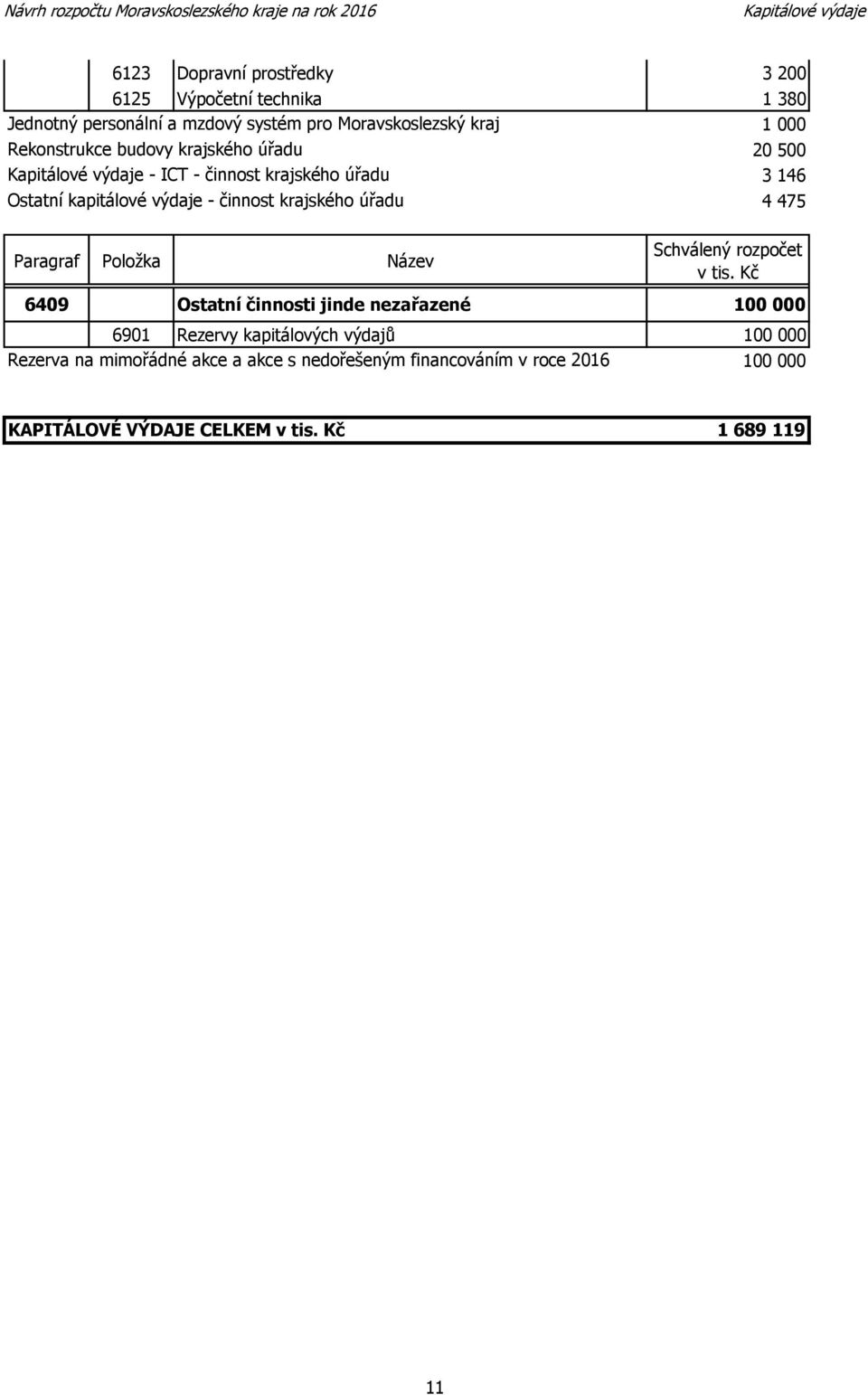 krajského úřadu 1 000 20 500 3 146 4 475 6409 Ostatní činnosti jinde nezařazené 100 000 6901 Rezervy kapitálových