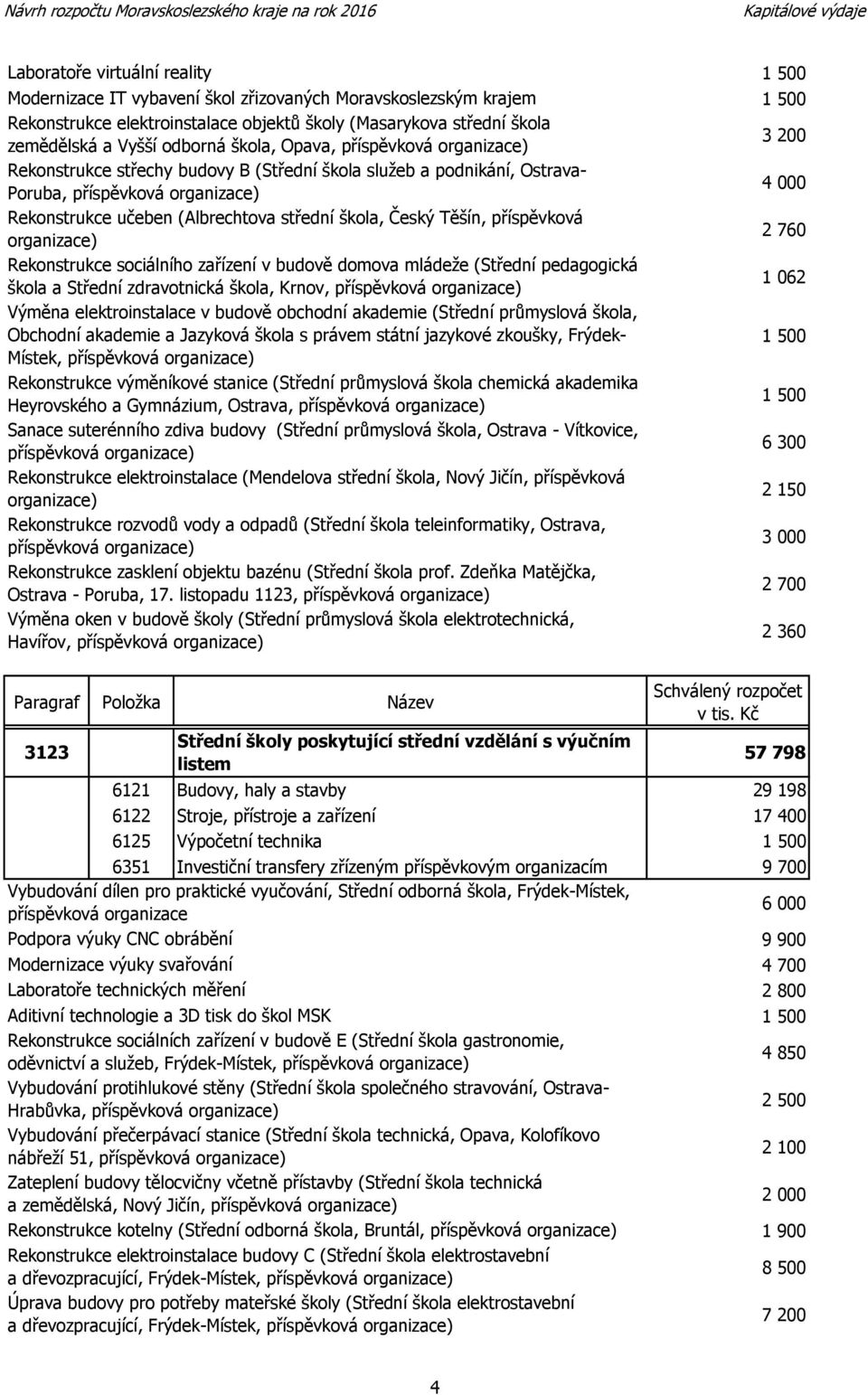 sociálního zařízení v budově domova mládeže (Střední pedagogická škola a Střední zdravotnická škola, Krnov, příspěvková Výměna elektroinstalace v budově obchodní akademie (Střední průmyslová škola,