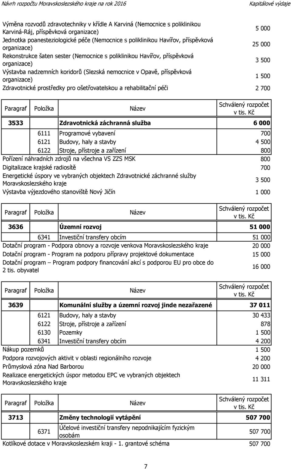 000 3 500 2 700 3533 Zdravotnická záchranná služba 6 000 6111 Programové vybavení 700 6121 Budovy, haly a stavby 4 500 6122 Stroje, přístroje a zařízení 800 Pořízení náhradních zdrojů na všechna VS