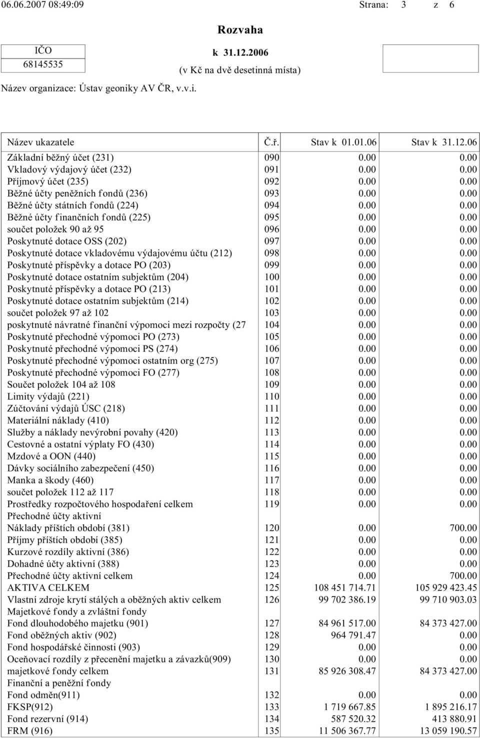 130 131 132 133 134 135 Názevukazatele Č.ř. 108451714.71 99702386.19 84961517.00 964791.47 85926308.47 1719667.85 587520.32 11506367.77 Stavk01.01.06 70 70 105929423.45 99710903.03 84373427.