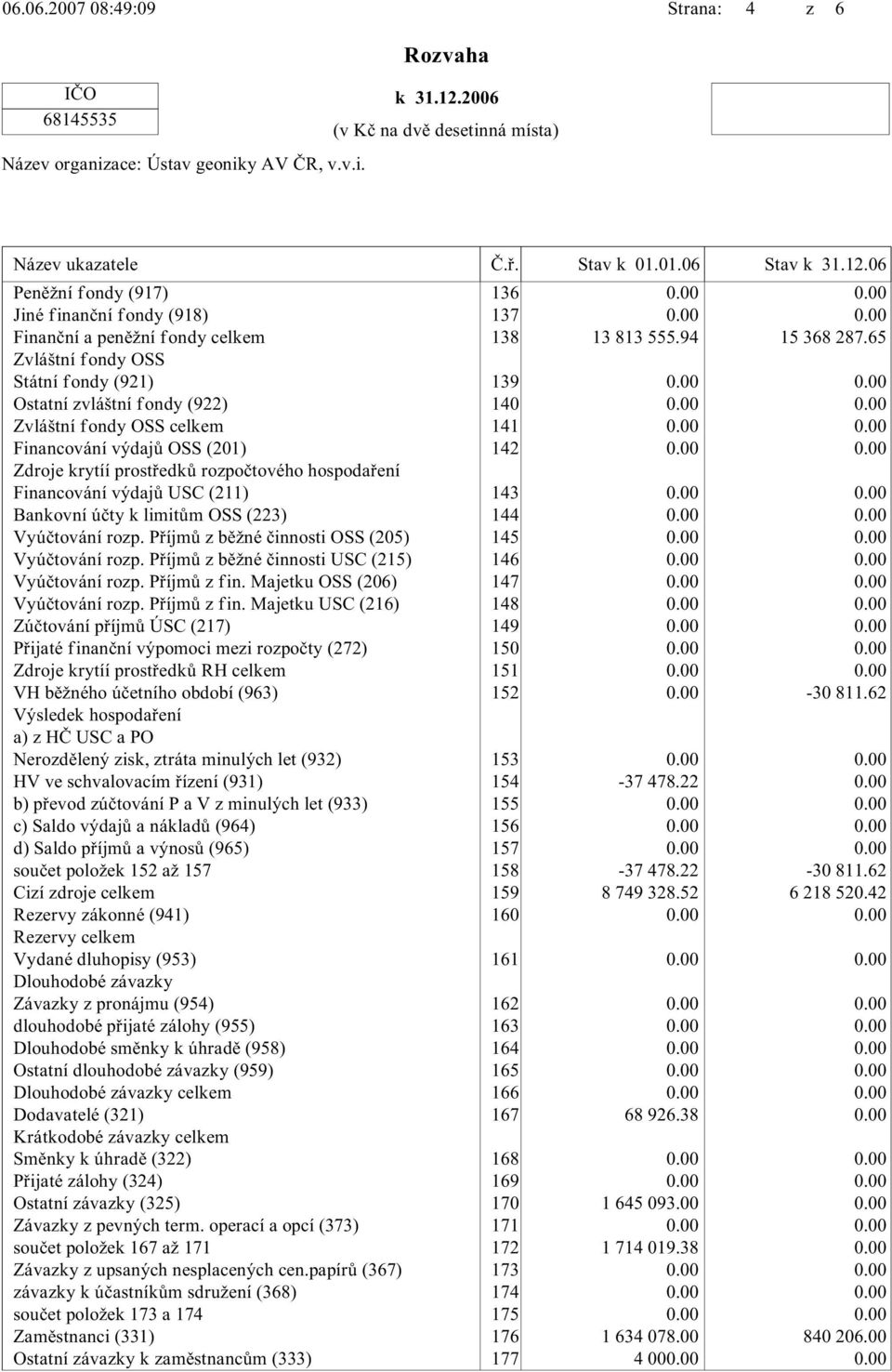 176 177 Názevukazatele Č.ř. 13813555.94-37478.22-37478.22 8749328.52 68926.38 1645093.00 1714019.38 1634078.00 400 Stavk01.01.06 15368287.65-30811.62-30811.62 6218520.42 840206.00 Stavk31.12.
