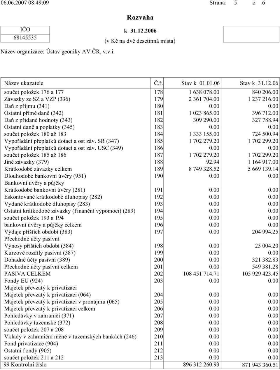 99Kontrolníčíslo 896312260.93 Názevukazatele Č.ř. 1638078.00 2361704.00 1023865.00 30929 1333155.00 1702279.20 1702279.20 92.94 8749328.52 108451714.71 Stavk01.01.06 840206.00 1237216.00 396712.