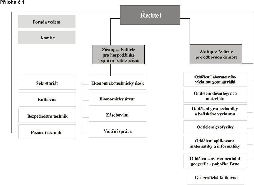 Sekretariát Knihovna Bezpečnostní technik Požární technik Ekonomickotechnický úsek Ekonomický útvar Zásobování Vnitřní správa
