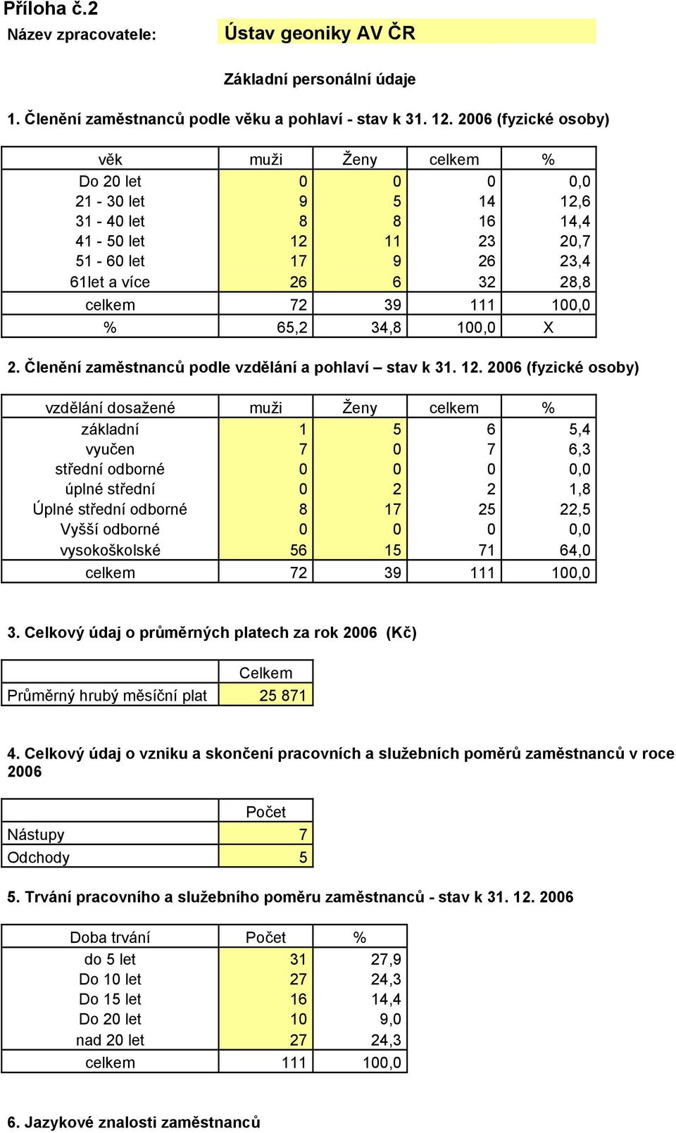 100,0 % 65,2 34,8 100,0 X 2. Členění zaměstnanců podle vzdělání a pohlaví stav k 31. 12.