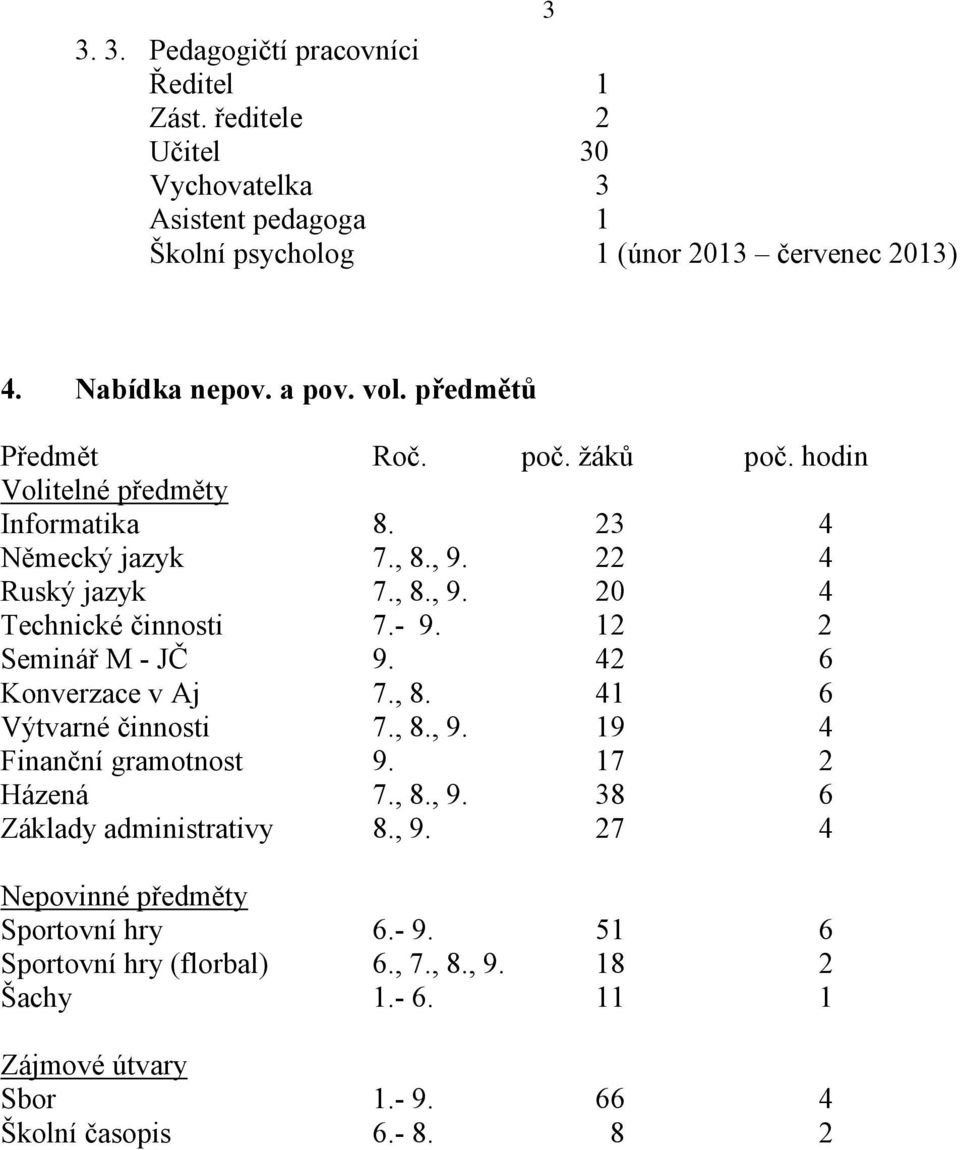 - 9. 12 2 Seminář M - JČ 9. 42 6 Konverzace v Aj 7., 8. 41 6 Výtvarné činnosti 7., 8., 9. 19 4 Finanční gramotnost 9. 17 2 Házená 7., 8., 9. 38 6 Základy administrativy 8.