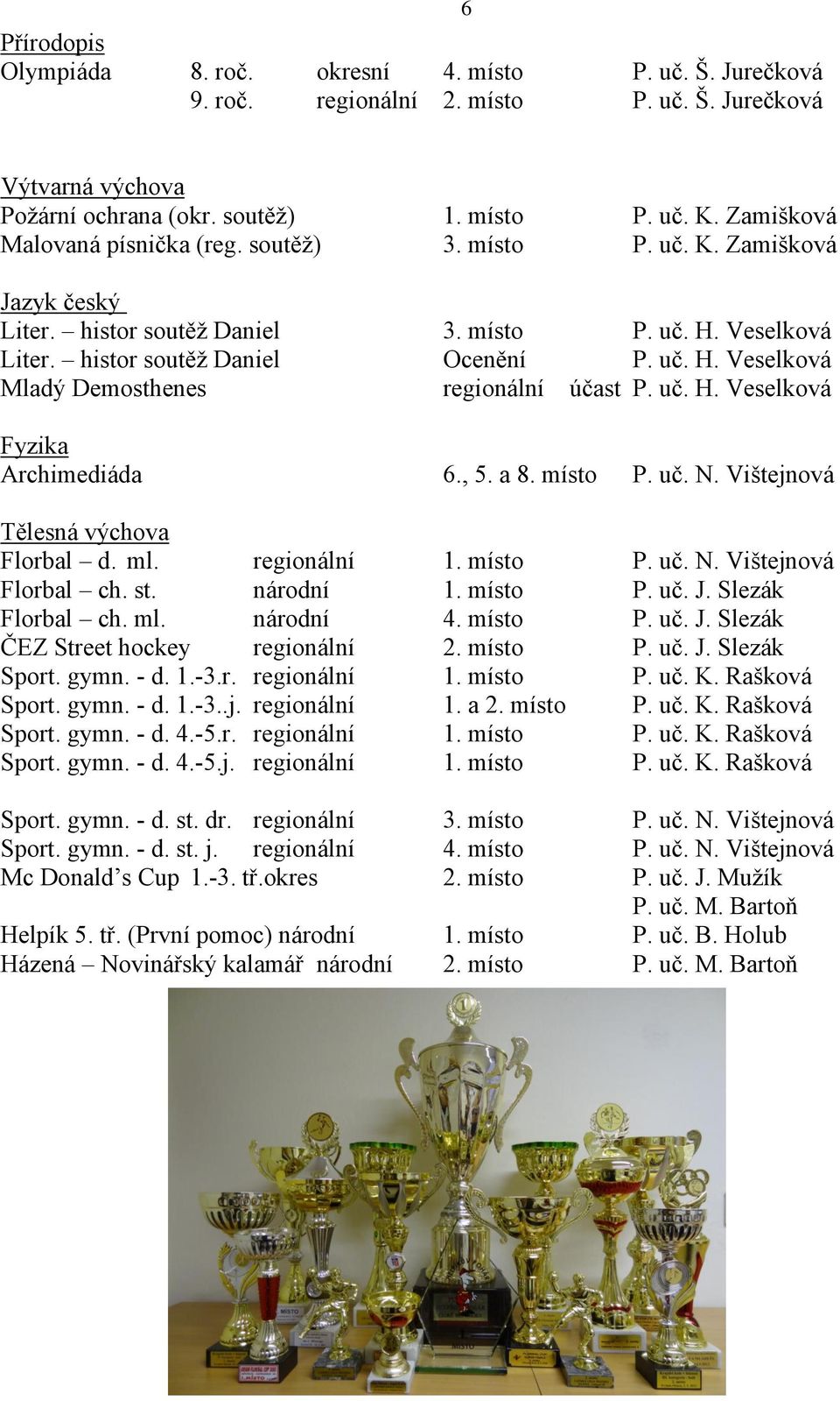 uč. H. Veselková Fyzika Archimediáda 6., 5. a 8. místo P. uč. N. Vištejnová Tělesná výchova Florbal d. ml. regionální 1. místo P. uč. N. Vištejnová Florbal ch. st. národní 1. místo P. uč. J.