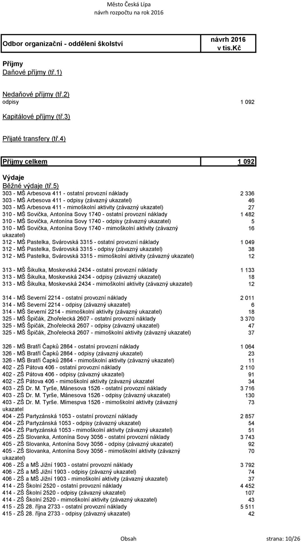 Antonína Sovy 1740 - mimoškolní aktivity (závazný 16 ukazatel) 312 - MŠ Pastelka, Svárovská 3315 - ostatní provozní náklady 1 049 312 - MŠ Pastelka, Svárovská 3315 - odpisy (závazný ukazatel) 38 312