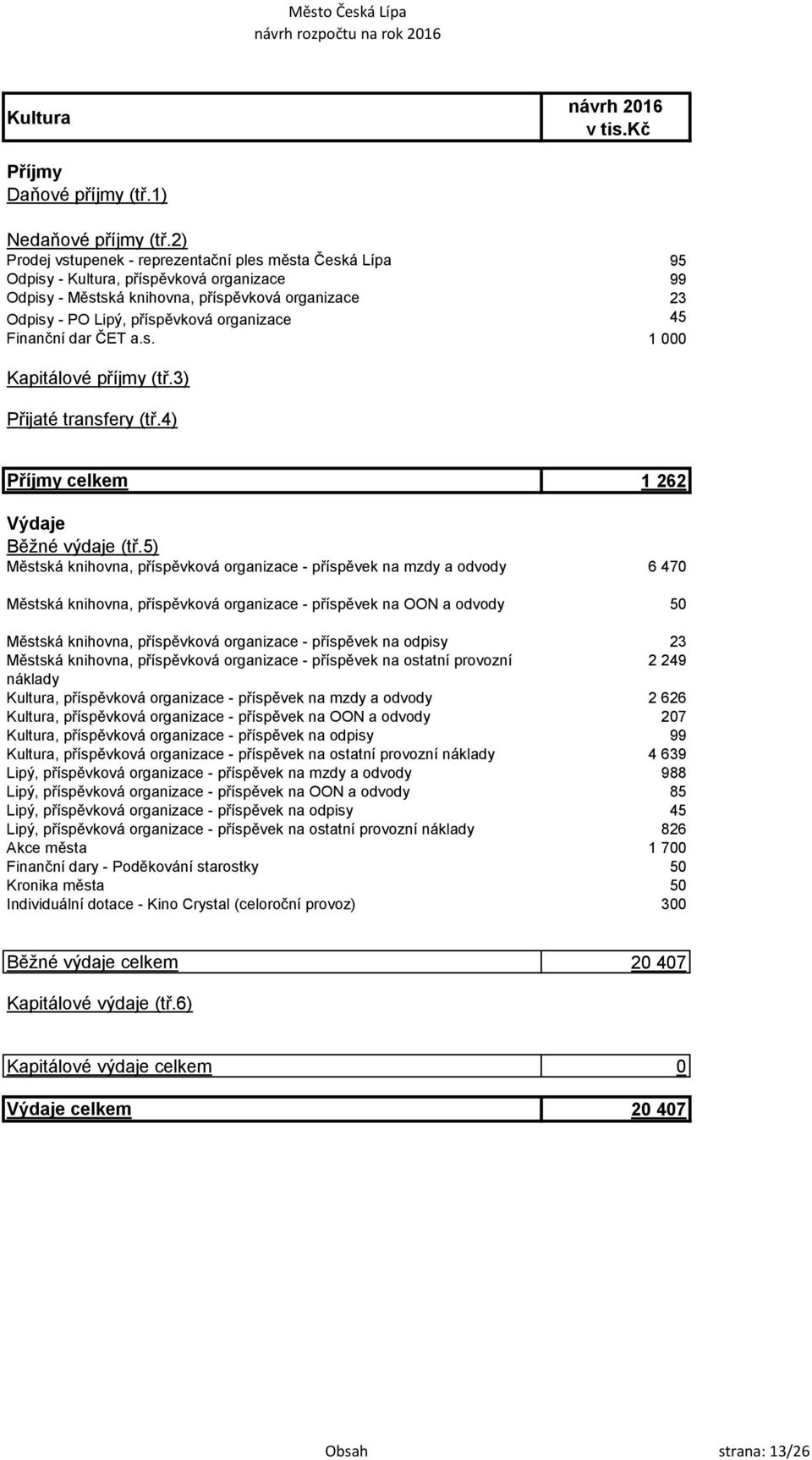 1 000 celkem 1 262 Městská knihovna, příspěvková organizace - příspěvek na mzdy a odvody 6 470 Městská knihovna, příspěvková organizace - příspěvek na OON a odvody 50 Městská knihovna, příspěvková