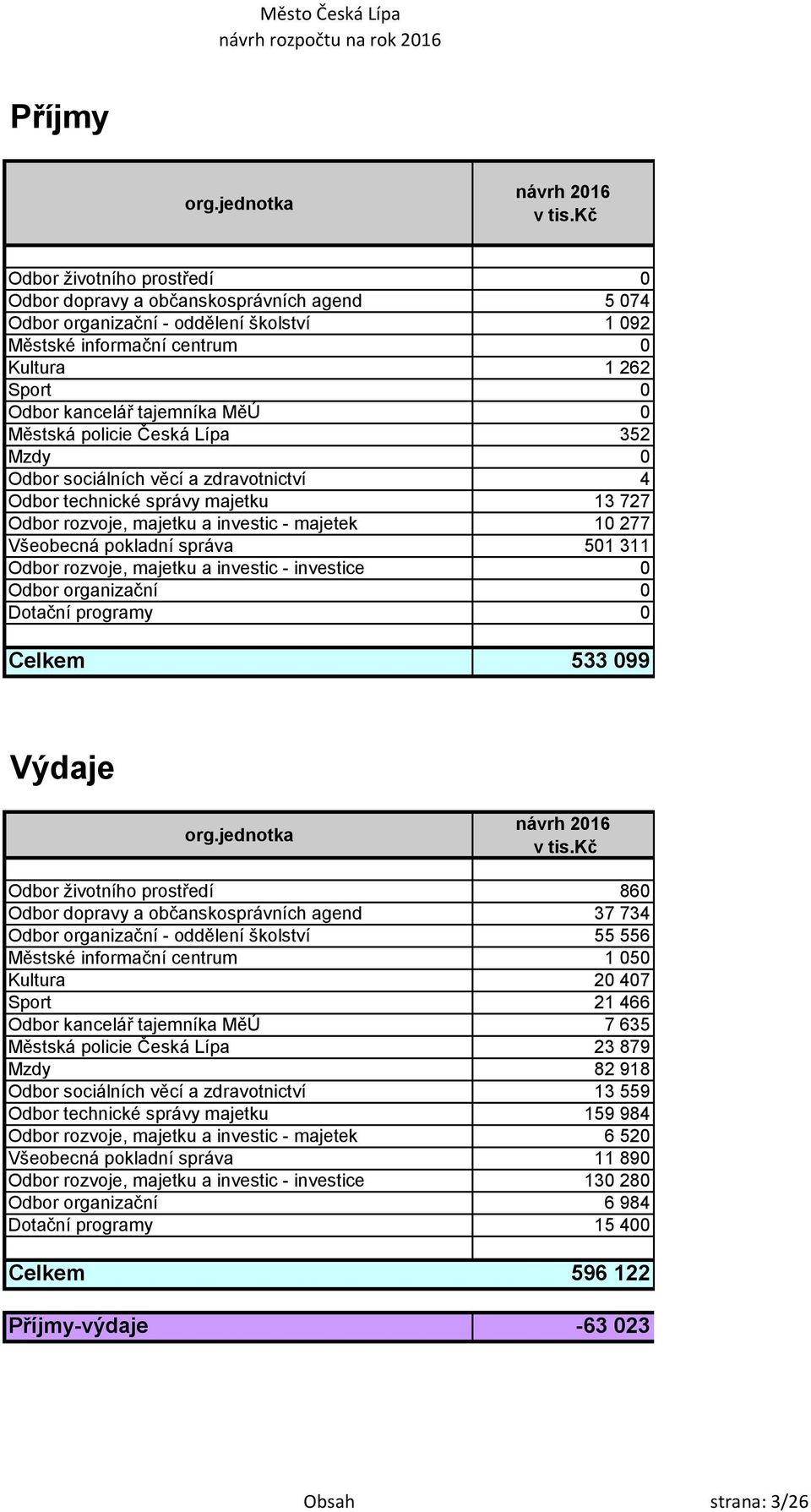 pokladní správa 501 311 Odbor rozvoje, majetku a investic - investice 0 Odbor organizační 0 Dotační programy 0 Celkem 533 099 org.