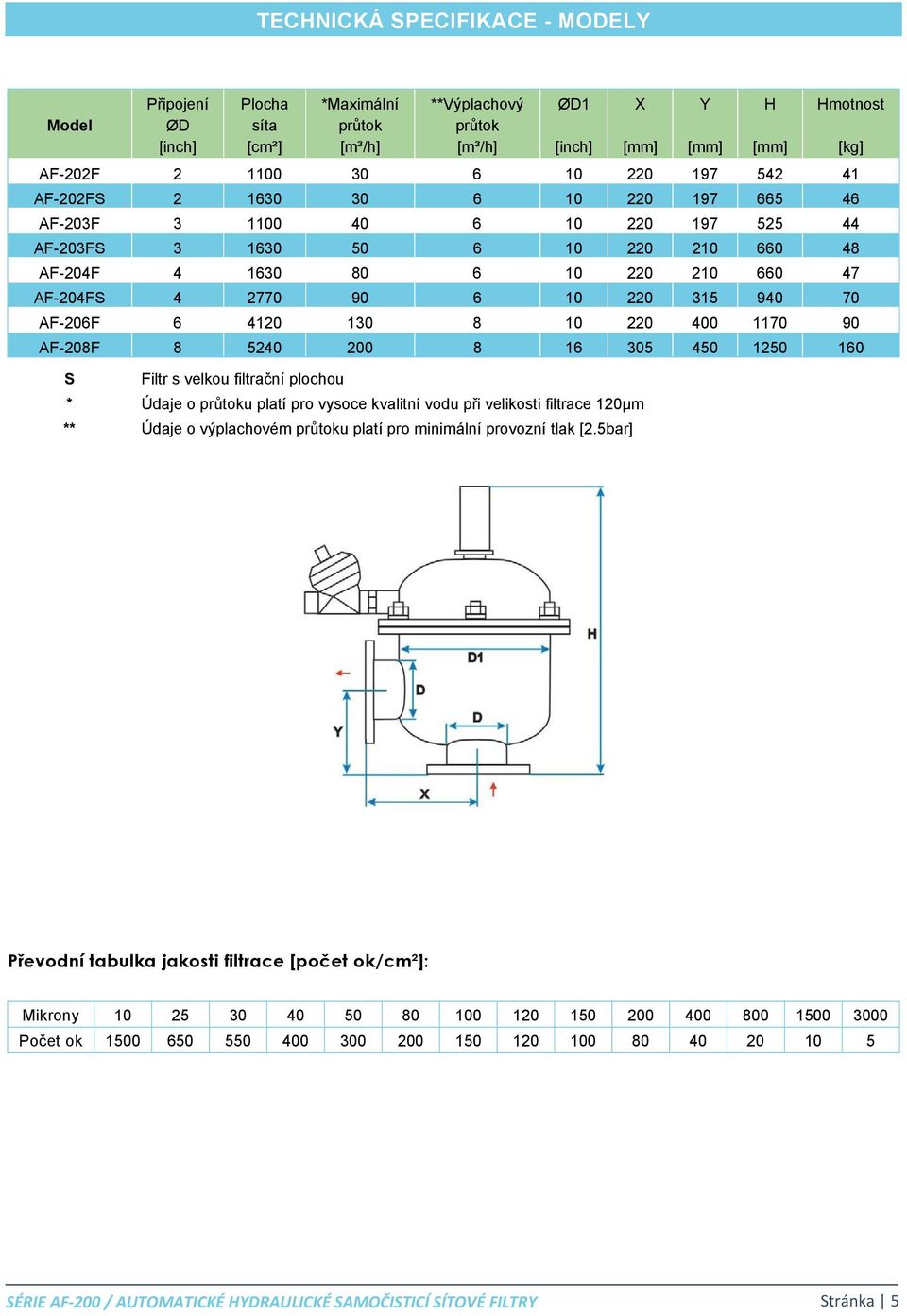 AF-206F 6 4120 130 8 10 220 400 1170 90 AF-208F 8 5240 200 8 16 305 450 1250 160 S Filtr s velkou filtrační plochou * Údaje o průtoku platí pro vysoce kvalitní vodu při velikosti filtrace 120µm **