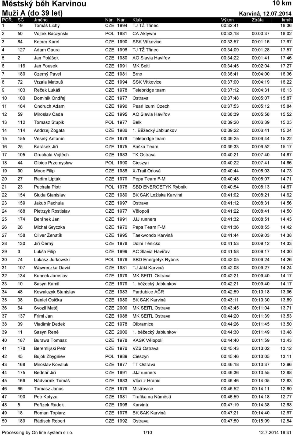 46 6 116 Jan Fousek CZE 1991 MK Seitl 00:34:45 00:02:04 17.27 7 180 Czerný Pavel CZE 1981 Brno 00:36:41 00:04:00 16.36 8 72 Vrzala Matouš CZE 1994 SSK Vítkovice 00:37:00 00:04:19 16.