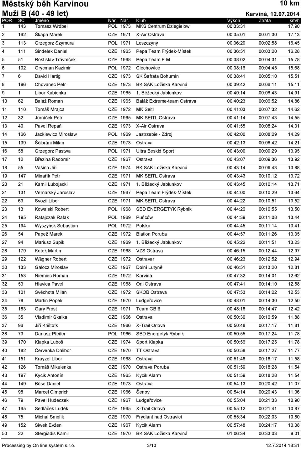 28 5 51 Rostislav Trávníček CZE 1968 Pepa Team F-M 00:38:02 00:04:31 15.78 6 102 Grycman Kazimir POL 1972 Ciechowice 00:38:16 00:04:45 15.