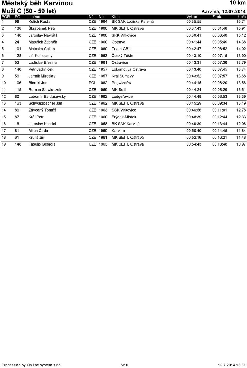 02 6 128 Jiří Konieczny CZE 1963 Český Těšín 00:43:10 00:07:15 13.90 7 52 Ladislav Březina CZE 1961 Ostravice 00:43:31 00:07:36 13.