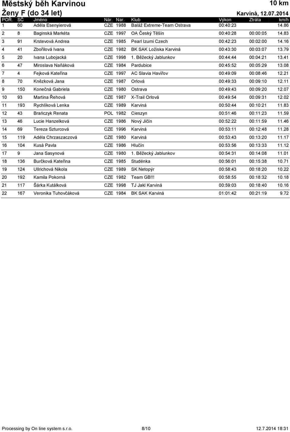 Běžecký Jablunkov 00:44:44 00:04:21 13.41 6 47 Miroslava Naňáková CZE 1984 Pardubice 00:45:52 00:05:29 13.08 7 4 Fejková Kateřina CZE 1997 AC Slavia Havířov 00:49:09 00:08:46 12.