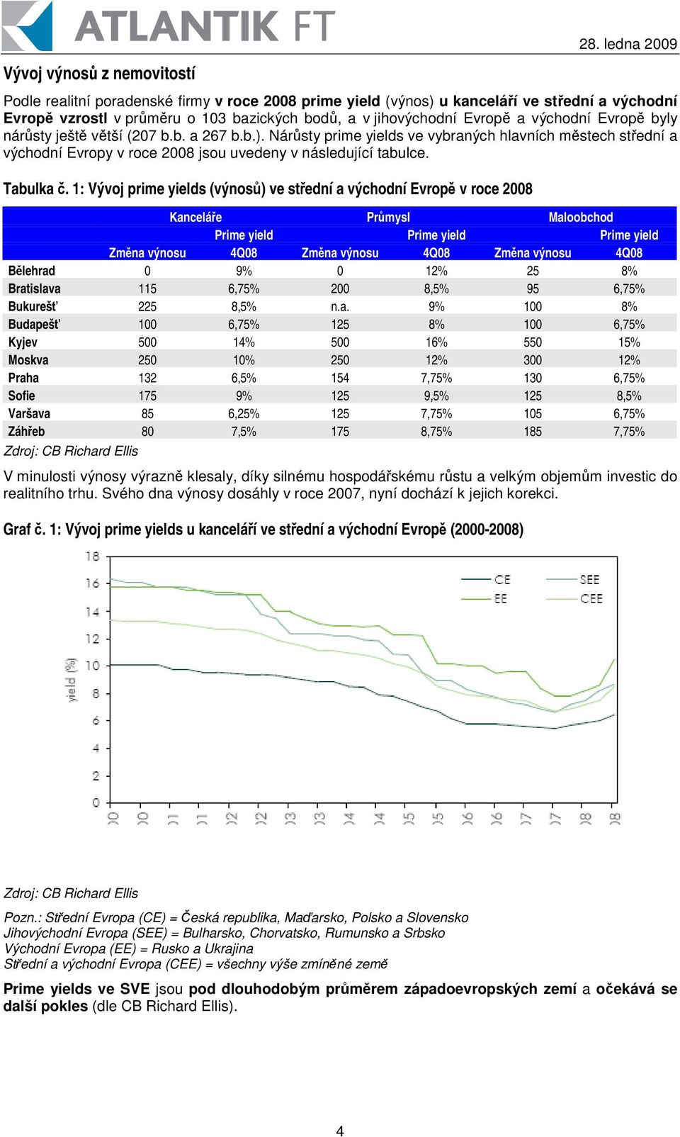 1: Vývoj prime yields (výnos) ve stední a východní Evrop v roce 2008 Kanceláe Prmysl Maloobchod Prime yield Prime yield Prime yield Zmna výnosu 4Q08 Zmna výnosu 4Q08 Zmna výnosu 4Q08 Blehrad 0 9% 0