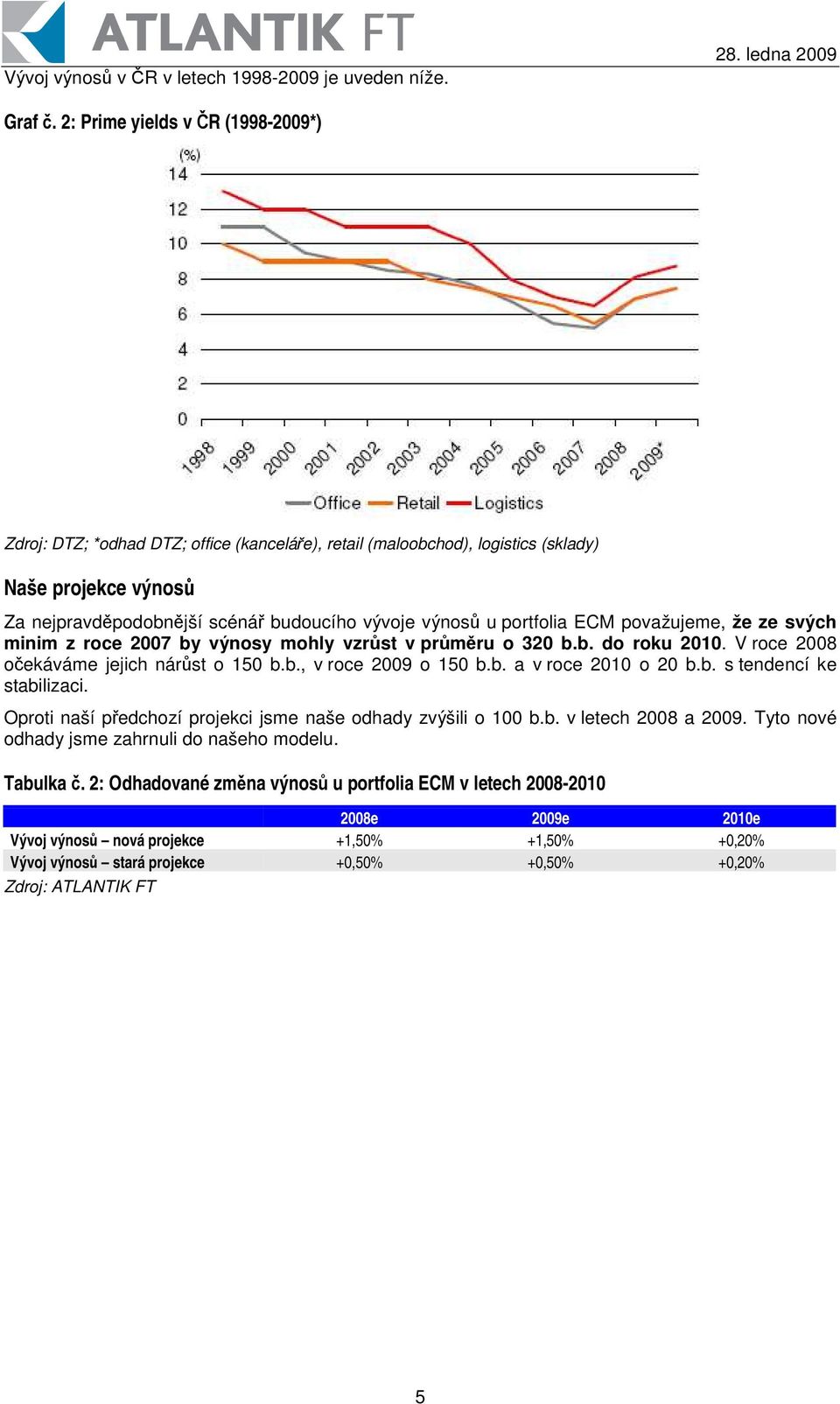 ECM považujeme, že ze svých minim z roce 2007 by výnosy mohly vzrst v prmru o 320 b.b. do roku 2010. V roce 2008 oekáváme jejich nárst o 150 b.b., v roce 2009 o 150 b.b. a v roce 2010 o 20 b.b. s tendencí ke stabilizaci.