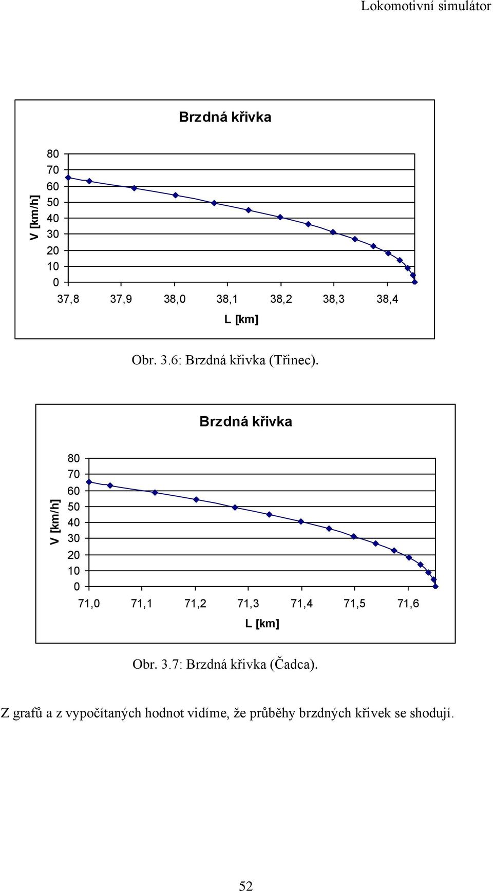 Brzdná křivka 80 70 60 50 40 30 20 10 0 71,0 71,1 71,2 71,3 71,4 71,5 71,6 L [km] Obr.