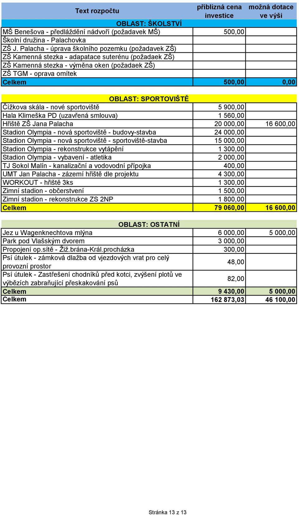SPORTOVIŠTĚ Číţkova skála - nové sportoviště 5 900,00 Hala Klimeška PD (uzavřená smlouva) 1 560,00 Hřiště ZŠ Jana Palacha 20 000,00 16 600,00 Stadion Olympia - nová sportoviště - budovy-stavba 24